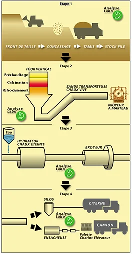 PMEBTP - Matériau du BTP : La chaux