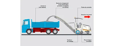 PMEBTP - Métier du BTP : Fraiseuse