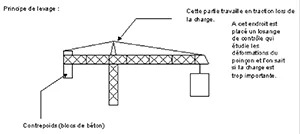 PMEBTP - Métier du BTP : Grue